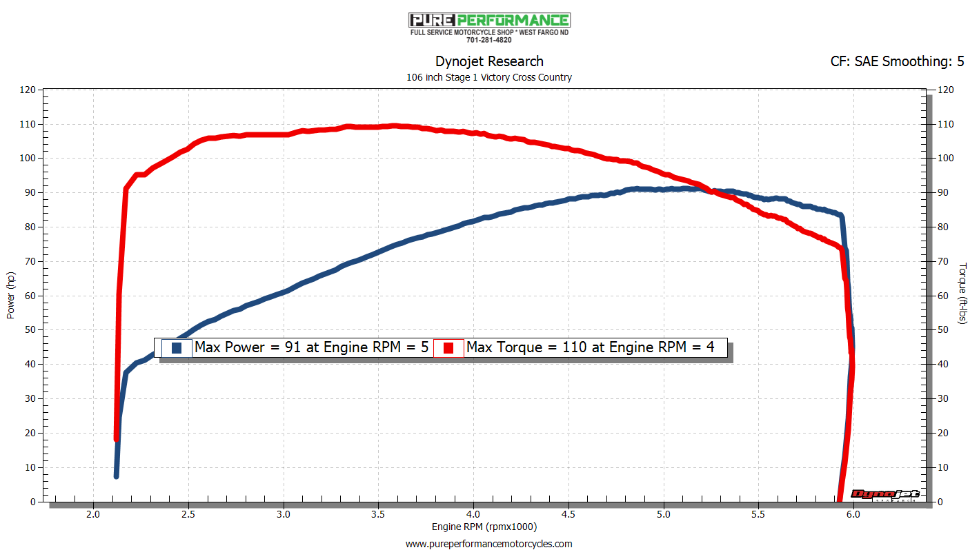 Dyno Graph Pure Performance Motorcycles